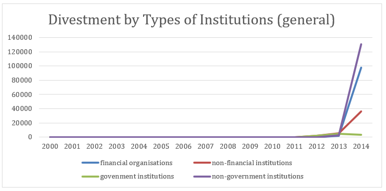 Divestment by Types of Institutions (General)