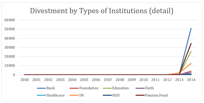 Divestment by Types of Institutions (Detail)
