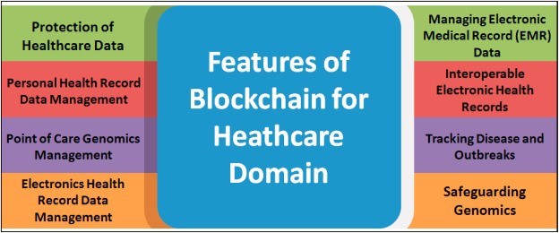 Features of Blockchain for Healthcare Domain