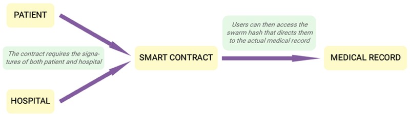 Overview of the Proposed Blockchain Model