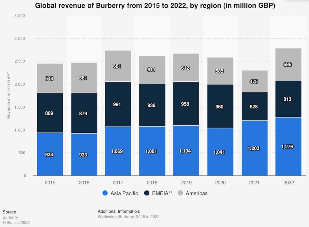 Burberry group 2025 plc vat number