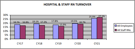 Hospital & Staff RN Turnover