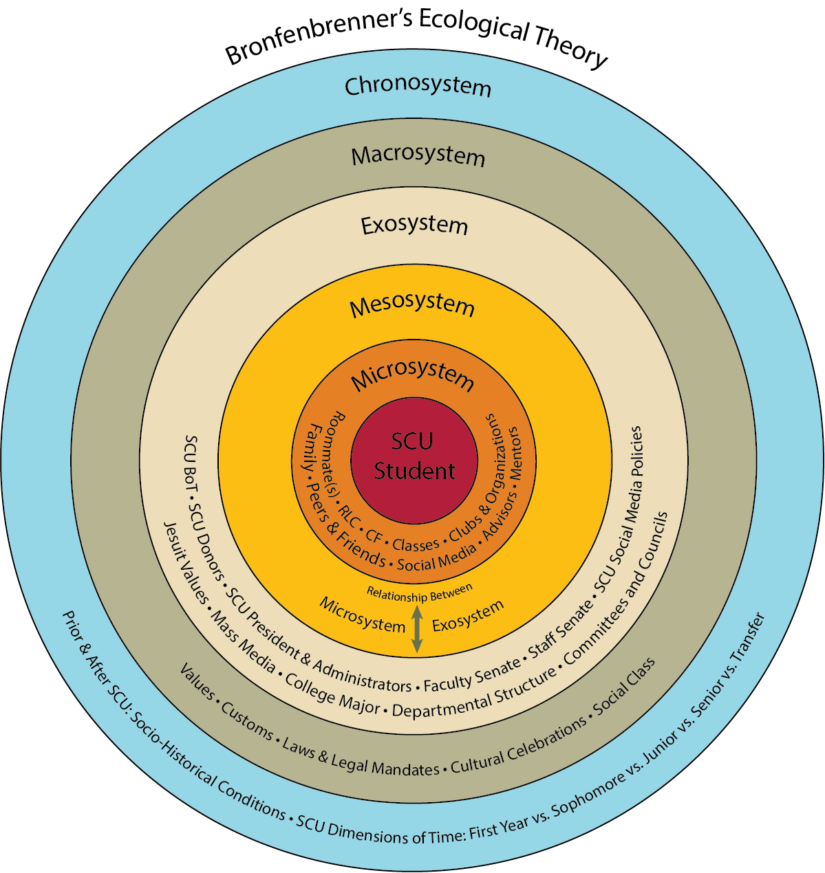 Bronfenbrenner's Ecological Theory