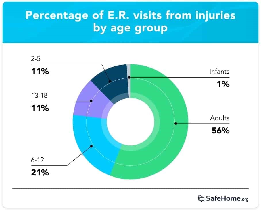 Percentage of E.R. visits from injuries by age group