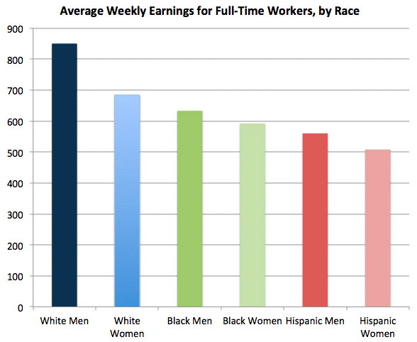 Average Weekly Earnings for Full-Time Workers