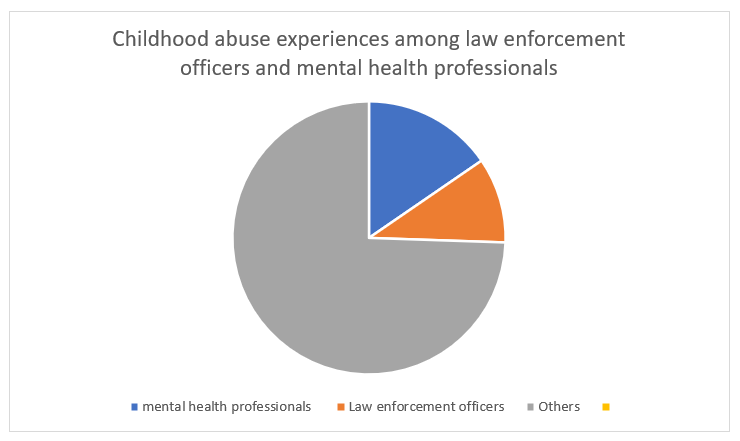 Childhood abuse experiences among law enforcement officers and mental health professionals