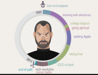 Steve Jobs's biography 
