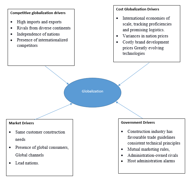 Yip’s model of globalization drivers