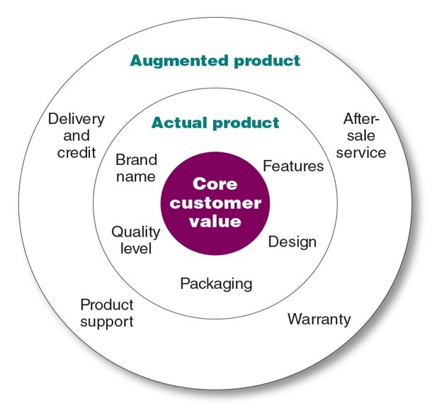 Levels of Products