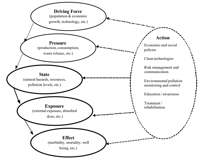 DPSEEA Framework concept map