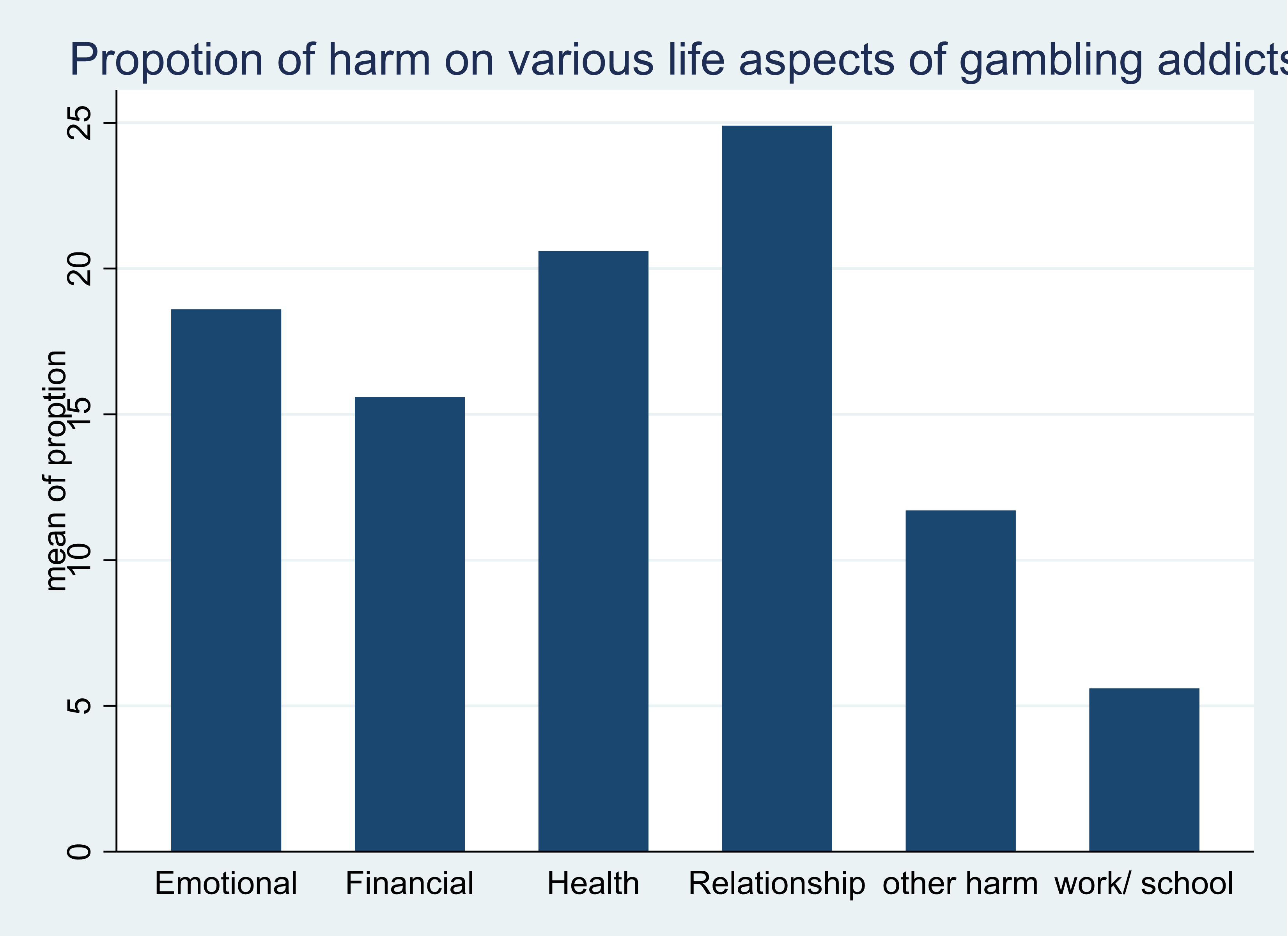 Proportion of harm on various life aspects of gambling addicts 