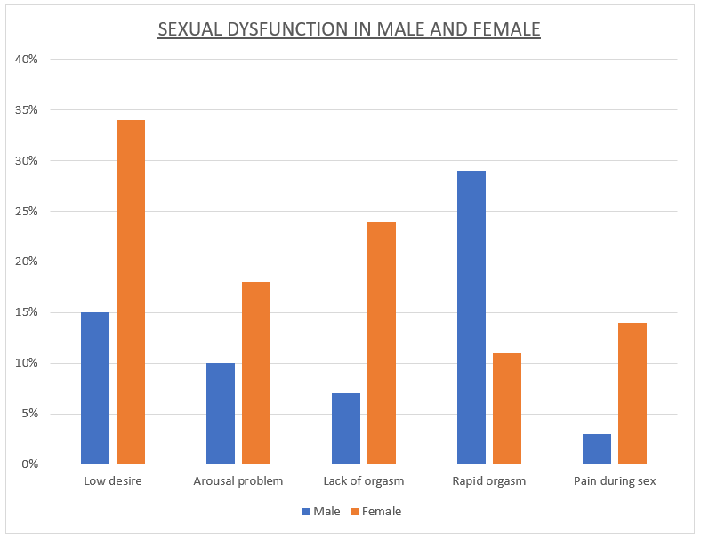 A bar graph showing sexual dysfunction in males and females