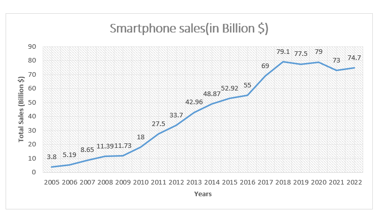 Statista (2022a) Smartphone sales in Billion U.S. Dollars 2005-2022