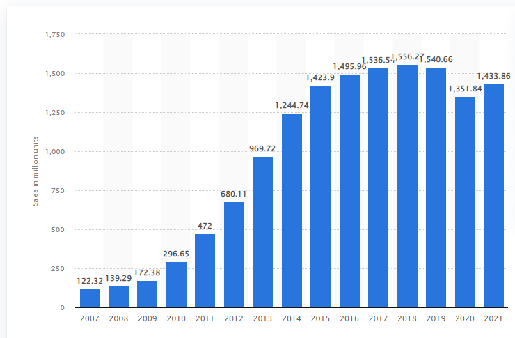 Number of smartphones Sold 2007-2021