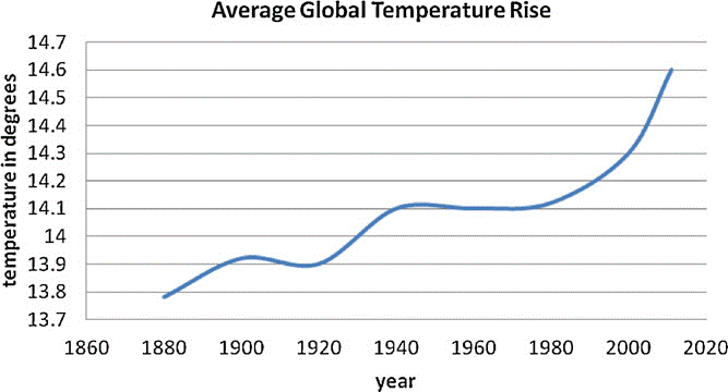 Average Global Temperature Rise