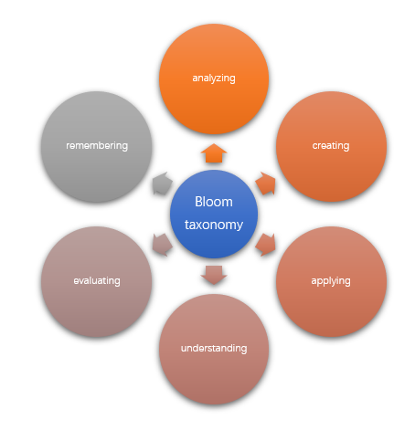 Bloom taxonomy