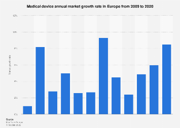 Medical Device Annual Market Growth Rate in Europe from 2009 to 2020