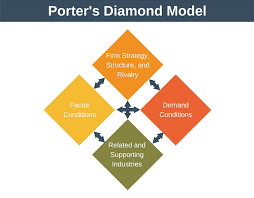 Porter’s Diamond Model