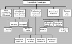 Supply Chain Coordination