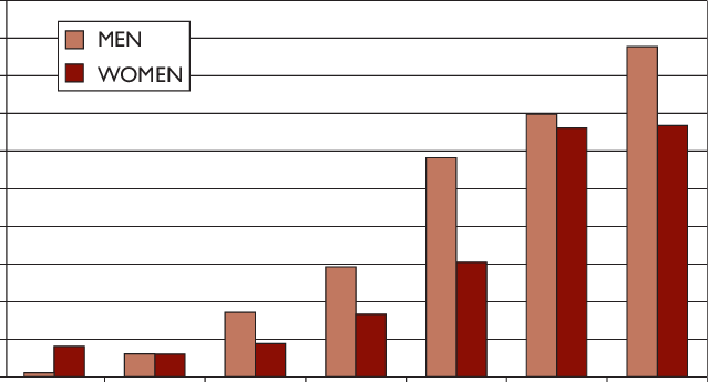 Representations of diabetes prevalence between men and women