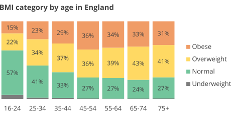 BMI category by age in England
