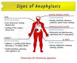 Signs and symptoms of anaphylaxis