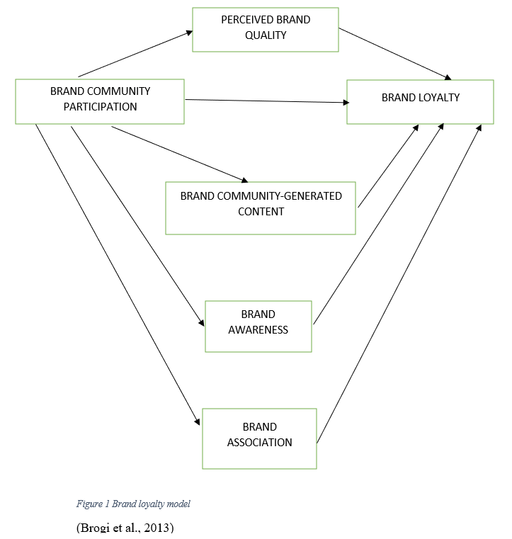 Brand loyalty model