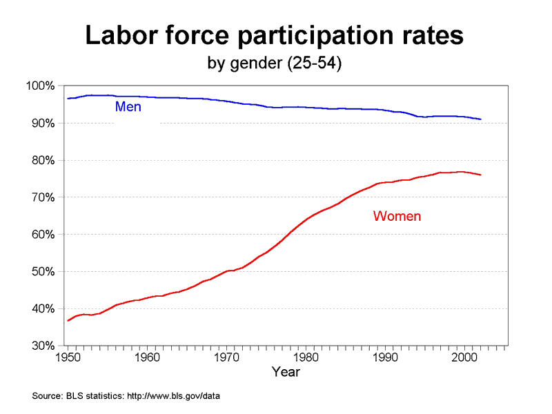 Labor Force Participation rates
