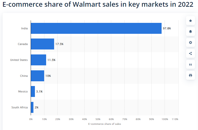 E-commerce share of Walmart sales in key markets in 2022