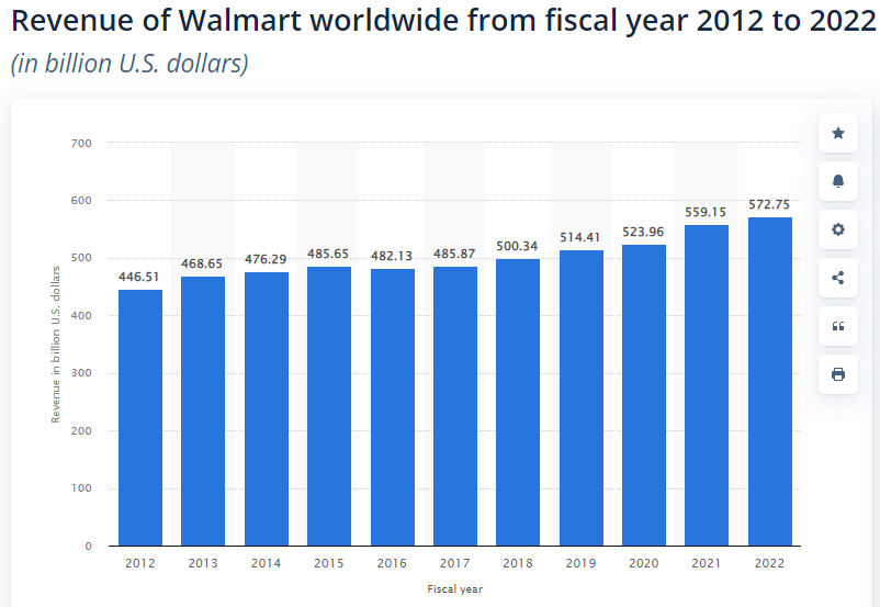 Revenue of Walmart worldwide from fiscal year 2012 to 2022