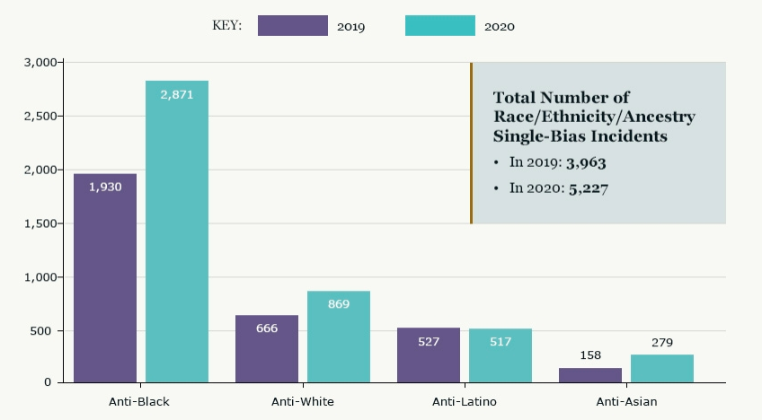 Hate crimes against race in the U.S. between 2019 and 2020
