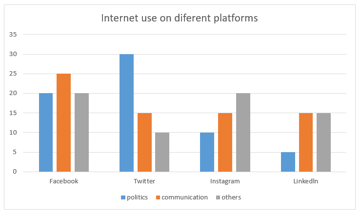 Internet use on different platforms 