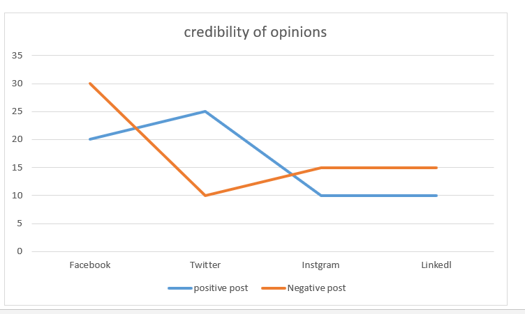 Credibility of opinions