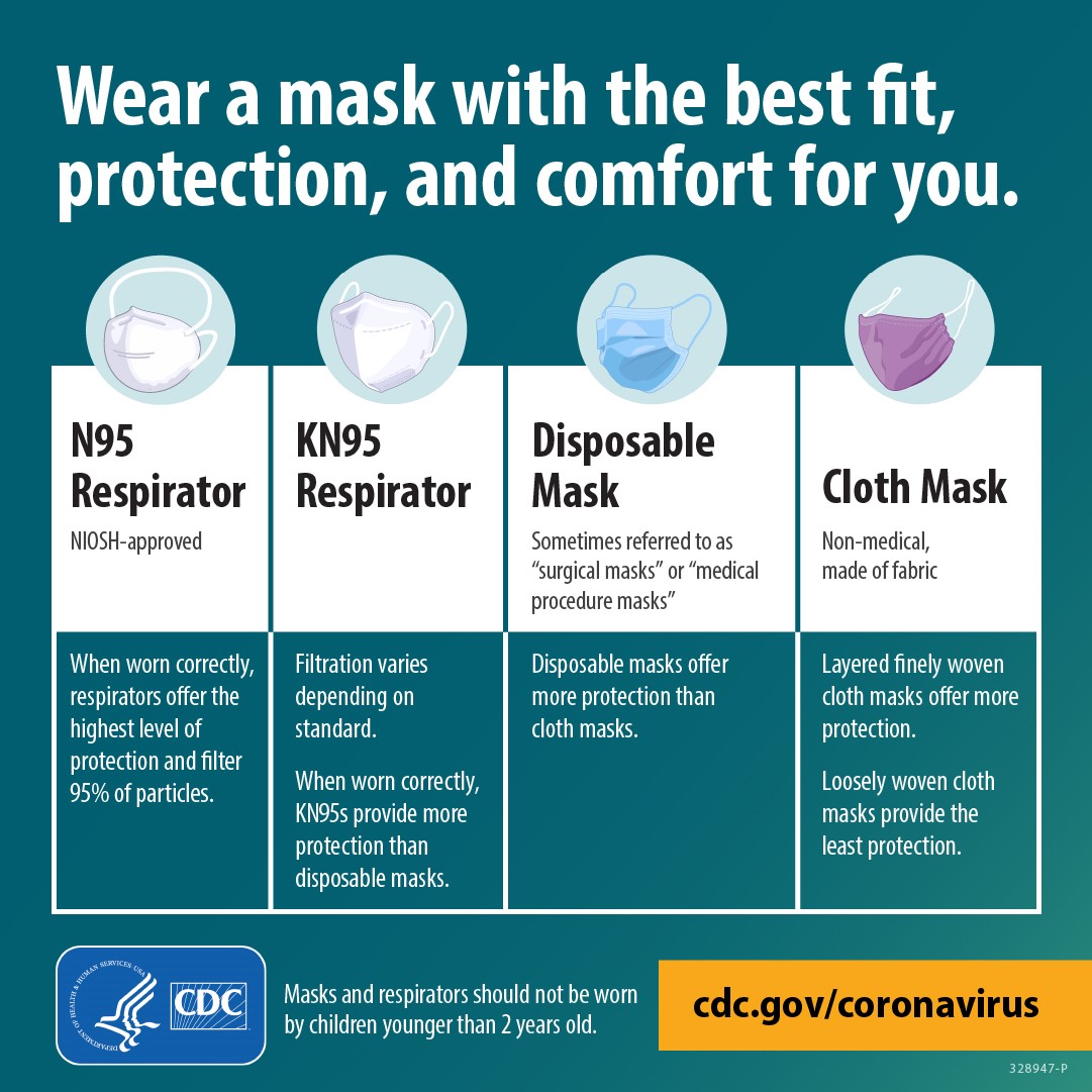 Guidelines for wearing a mask show various types of masks and how to appropriately wear them; N95 Respirator, KN95 Respirator, Disposable mask, and Cloth mask