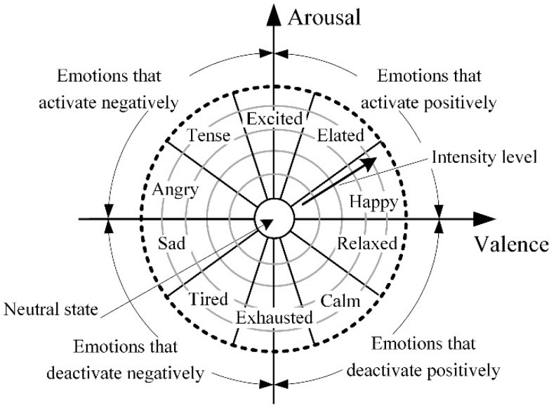 Russel’s circumplex model of emotions