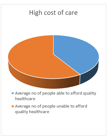 High cost of care