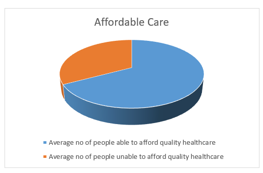 Affordable care