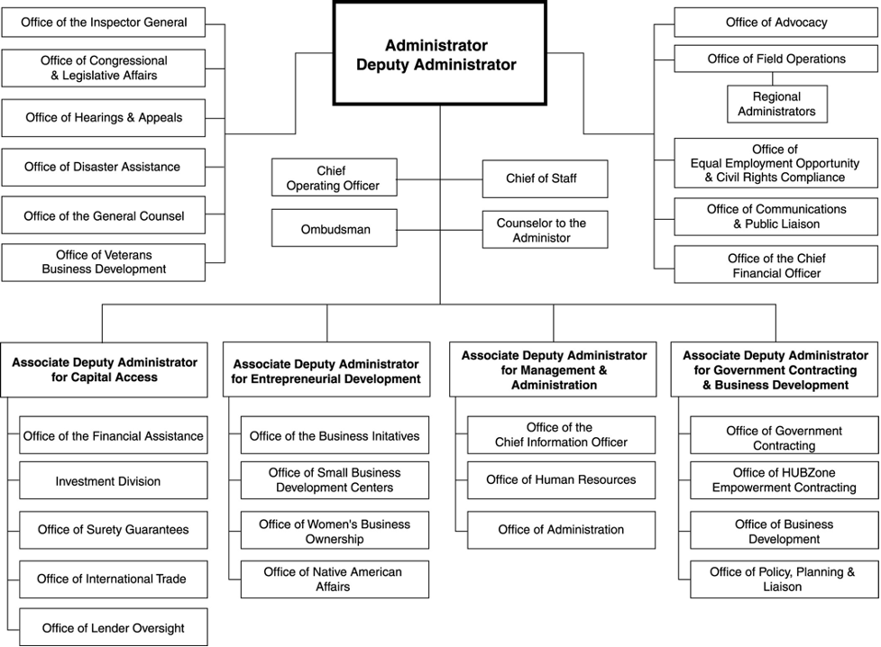 management structure of the agency's headquarters