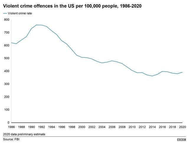 Violent crime offences in the Us through the years 1986-2020 statistics 
