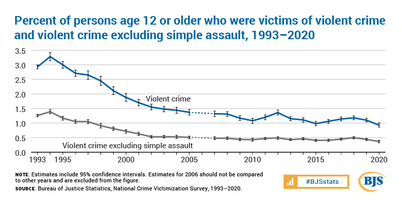 Statistics on people who were exposed to violent crimes through the years 1993-2020