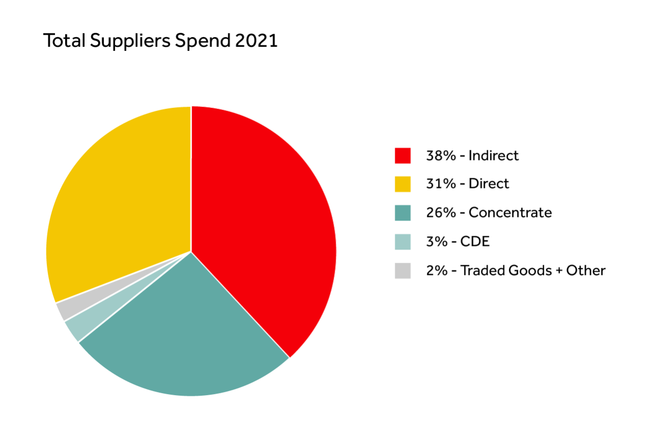 Total Suppliers Spend 2021