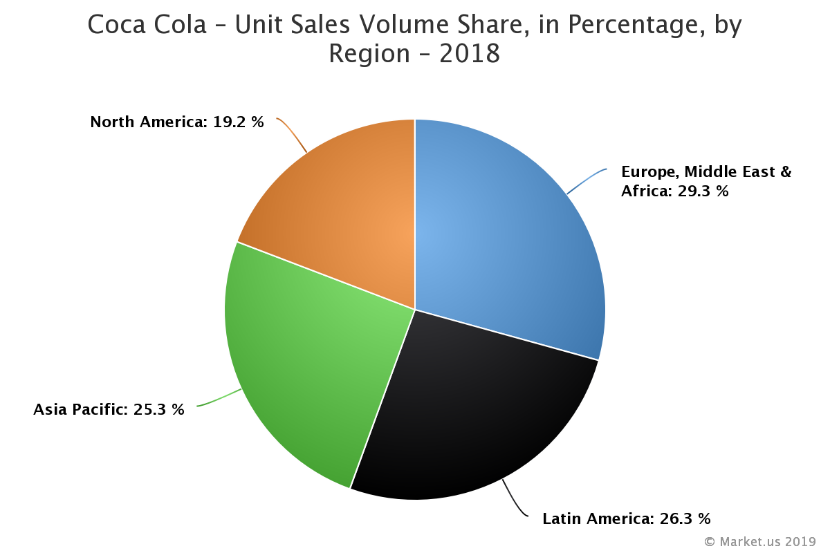 Coca-Cola - Unit Sales Volume Share, in Percentage, by Region - 2018