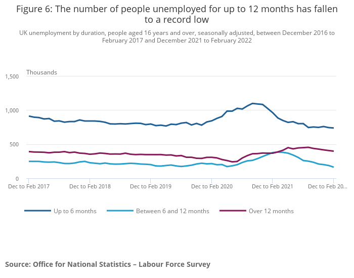 UK unemployment by duration, people aged 16 years and over, seasonally adjusted, between Dec 2016 to Feb 2017 and Dec 2021 and Feb 2022