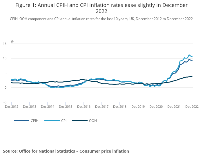 CPIH, OOH component and CPI annual inflation rates for the last 10 years, UK, Dec 2012 to Dec 2022