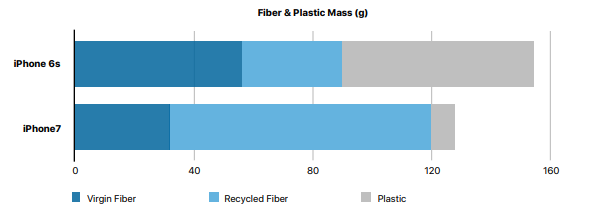 iPhone 6s to iPhone 7 packaging changes reduced plastic and increased the use of recycled fibre