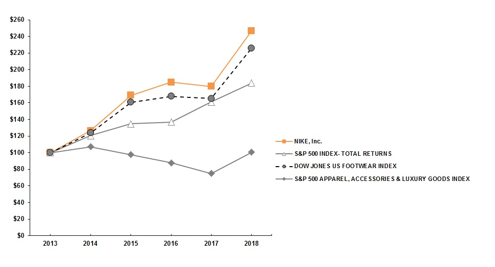 COMPARISON OF 5-YEAR CUMULATIVE TOTAL RETURN AMONG NIKE, INC.; S&P 500 INDEX; S&P APPAREL, ACCESSORIES & LUXURY GOODS INDEX; AND THE DOW JONES U.S. FOOTWEAR INDEX