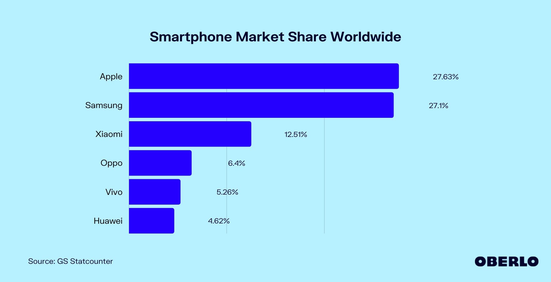 Smartphone market share 