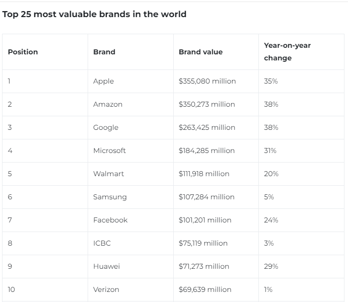 Top Ten Most valuable brands as of 2022