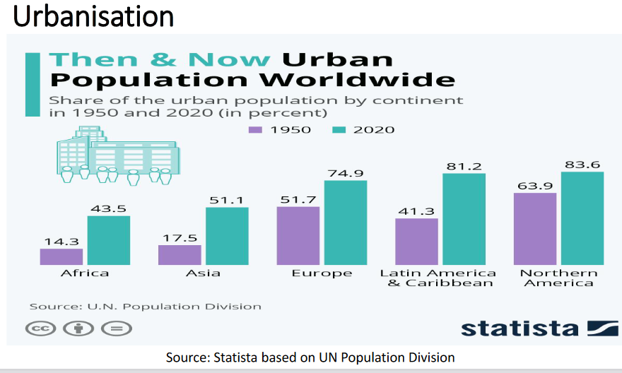 Share of the urban population by continent in 1950 and 2020 (in percent) graph