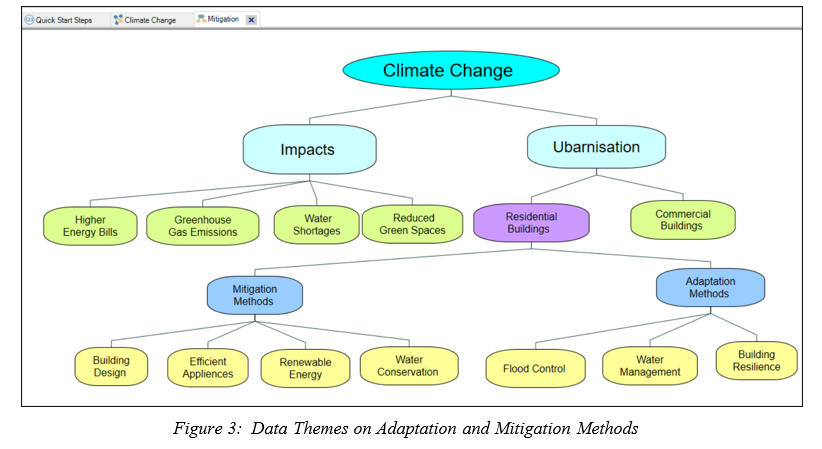Data Themes on Adaptation and Mitigation Methods